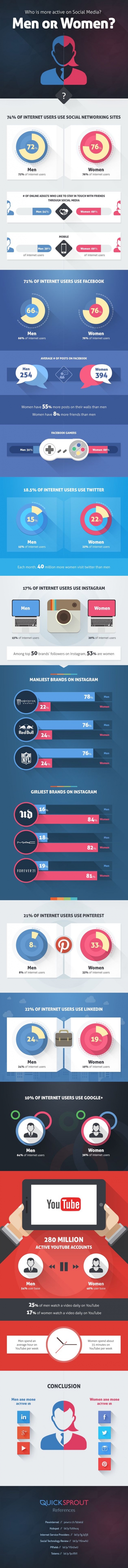 activity on socialmedia