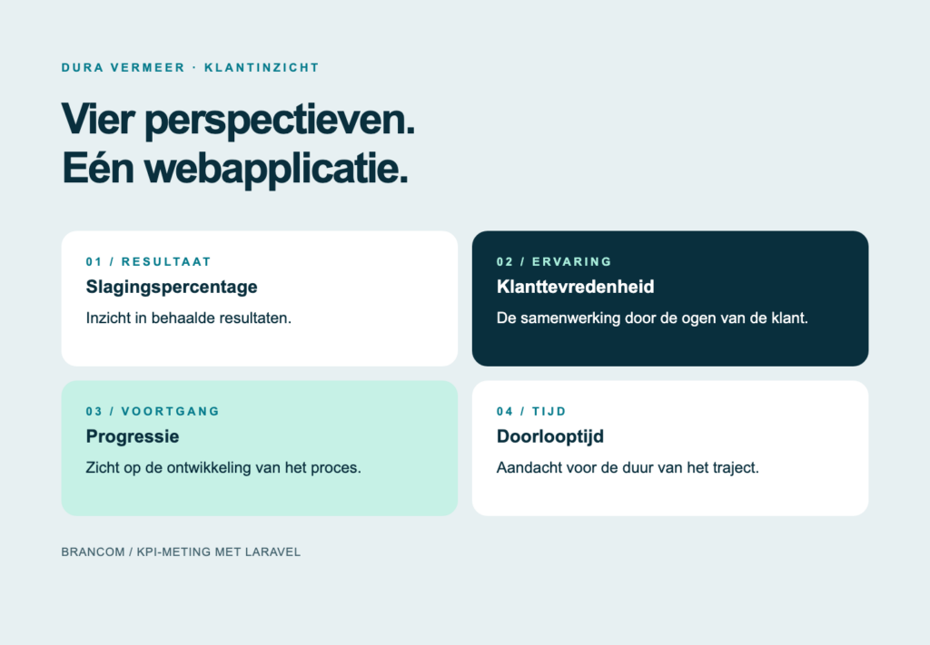 Dura Vermeer – schematisch overzicht van de vier KPI’s